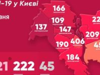 Кличко розповів про вражаючу статистику захворювання на коронавірус у Києві