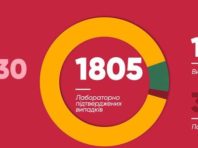 У Києві на коронавірус захворіли ще 34 кияни