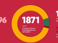 У Києві на коронавірус захворіли ще 66 людей