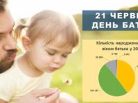 До Дня батька показали статистику про вік, у якому українські чоловіки стають татами