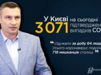 У Києві за добу одужало від коронавірусу в два рази більше людей, ніж захворіло