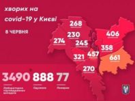 Коронавірус не відступає: у 72 мешканців Києва підтвердили захворювання