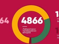 Ще 142 кияни захворіли на COVID-19