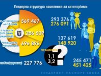 У Києві розмір пенсій жінок та чоловіків відрізняється більше ніж у 4 рази за деякими статтями