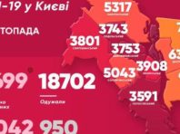 За минулу добу в Києві зафіксували 1053 хворих на коронавірус